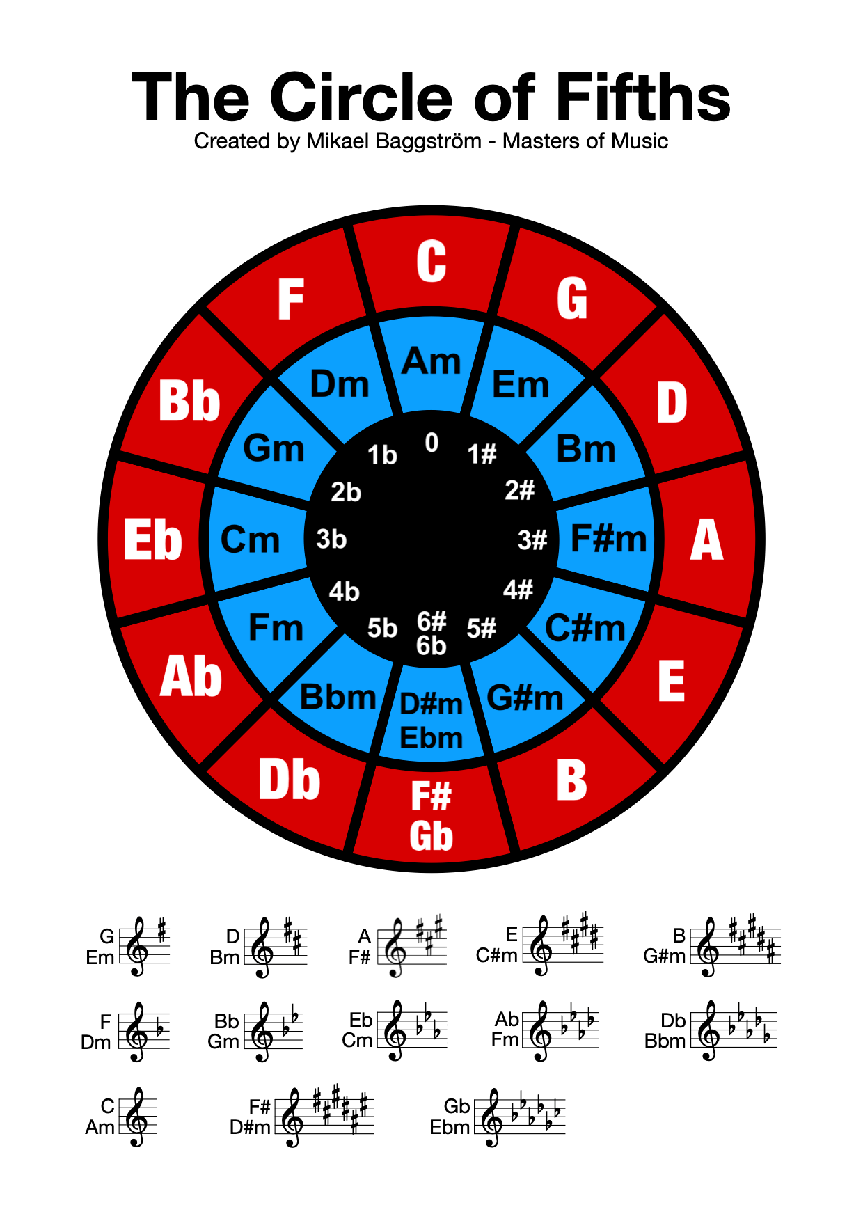 circle of 5th diagram