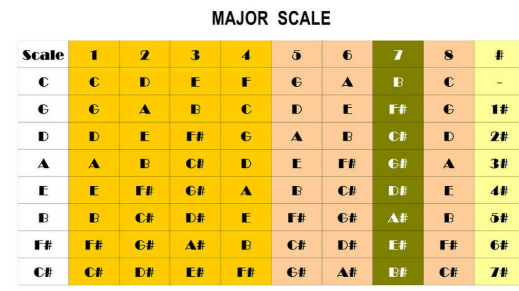 major scale diagram